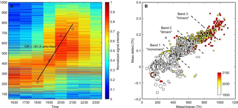 Fig. 2. Build-up process of naturally negatively charged HOMs. (A) Averaged time evolution of the mass spectra calculated from all 25 event evenings between 1600 and 0000 (local time, UT +2)