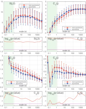 Fig. 1. Multiscale representations S(j, 2), C 1 (j), C 2 (j) and C 3 (j) for HF time series (median and mad) for survivors (blue squares) an  non-survivors (red triangles) subjects (top panels); Wilcoxon rank-sum test  p-values (bottom panels).