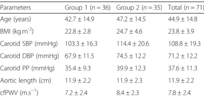 Figure 2a and 2b illustrate linear associations of archPWV methods with age and cfPWV, respectively.