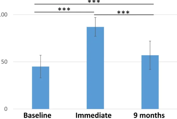 Fig 3. MCQ scores before specific training, immediately after specific training and 9 months later