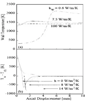 Figure 3.5  Variation de la température de paroi par rapport à la conductivité  thermique, variation de l'écart de température fluide et paroi interne  du micro réacteur par rapport au coefficient de convection [58] 