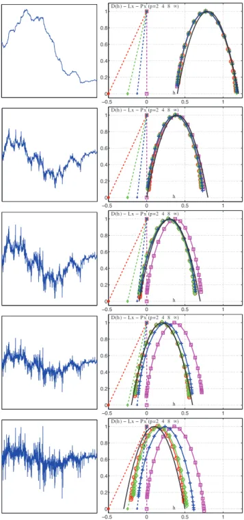 Fig. 1. Left column: A single realization of fractionally differen- differen-tiated MRW with h (γ) m = { 0.4, 0, − 0.1, − 0.2, − 0.3 } (from top to bottom, respectively)