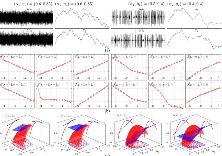 Fig. 1. Increments and sample paths (a), and structure functions (b) for bivariate LWS for two different parameter settings, and estimated (red) vs