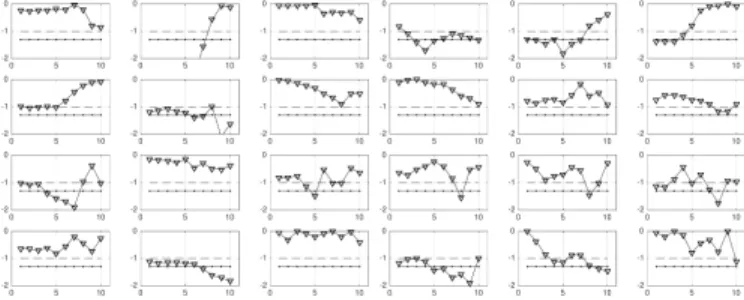 Fig. 1. p-values (log 10 as functions of log 2 of scales), for the univariate analysis (left 3 columns) and eigenWavelet-multivariate analysis (right 3 columns)