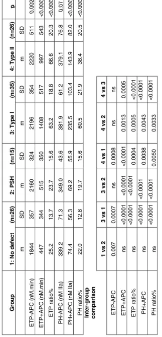 Table 3: Results of thrombin generation tests   Group1: No defect  (n=26)2: PSH   (n=15)3: Type I  (n=35)4: Type II (n=26) p    mSDmSDmSDmSD   ETP-APC (nM.min)1844 357 2160324 2196 354 2220 511 0.002  ETP+APC (nM.min) 447344 515350 1408 517 997543 &lt;0.00