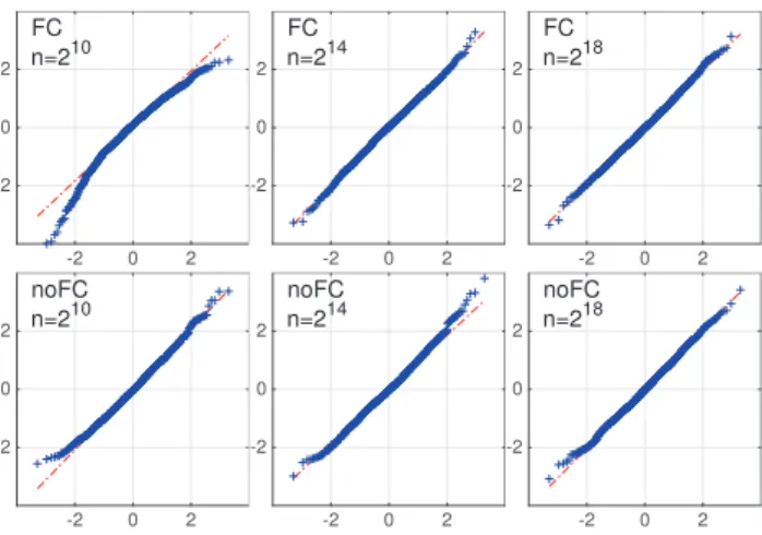 Fig. 1. Asymptotic normality of ˆ δ il . Quantile plots of ˆ δ 12 for sam- sam-ple sizes n = { 2 10 , 2 14 , 2 18 } (left to right column, respectively) for bivariate HfBm that are (top row) and are not (bottom row) fractally connected.