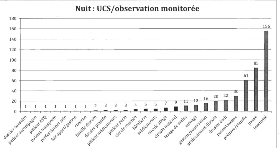 Figure  9.  Activités  observées  chez l' infirmière  du quart  de  travail  de  nuit à  l'UeS/observation monitorée  lorsque  l'UeS est 