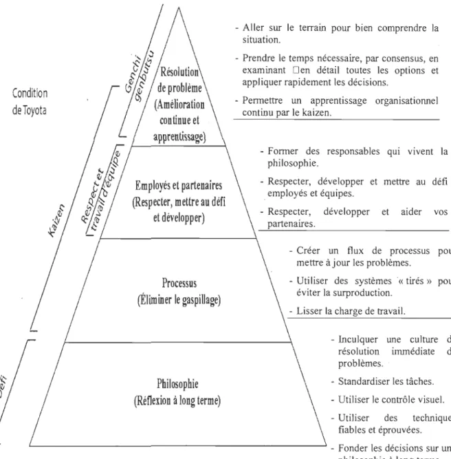 Figure 1. Modèle Toyota selon les quatre catégories de principes (Liker, 2006, p.  7)