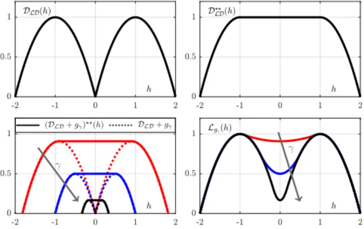 Figure 1. Generalized Legendre spectra. Top left: Large deviation spectrum D LD (h), defined as a double parabolic function
