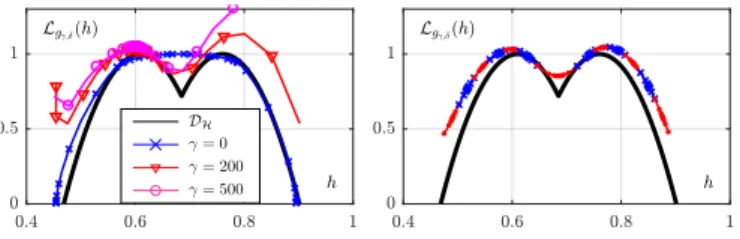 Figure 2. Generalized Legendre spectrum L g , estimation and param- param-eter , and q tuning