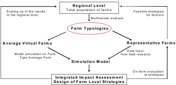 Figure 1. Diagram showing the framework to up-scale results of integrated impact assessment  at farm to regional level using farm typology identification based on MVA