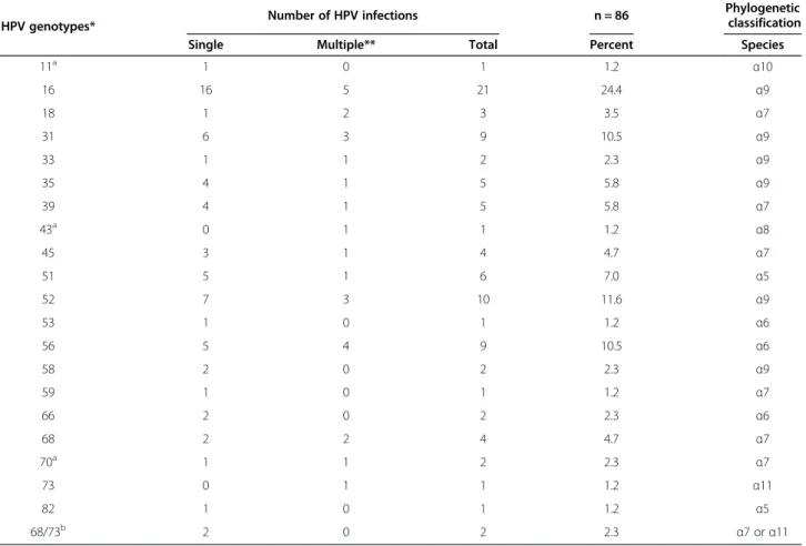 Table 1 presents the cervical HPV genotype distribution identified by Genotyping Kit HPV GP and SPF10-LiPA25 system, version 1, among HC2 HR HPV positive  infec-tions (n = 86)