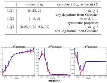 Fig. 1: First three order cumulants calculated from mean-HR of a point-process model during resting (blue) and CPT (red) sessions