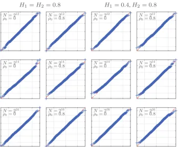 Fig. 2. Standard deviation of δ ˆ for several values of N (left) and ρ (right) as a function of H 2 − H 1 .