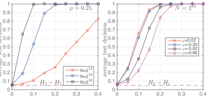Fig. 5. Test performance. Average bootstrap decisions (for 1000 independent realizations) as a function of H 2 − H 1 , for different levels of correlation ρ ∈ {−0.8, −0.4, 0, 0.4, 0.8} (from left to right, respectively) and sample sizes N ∈ {2 12 , 2 14 , 