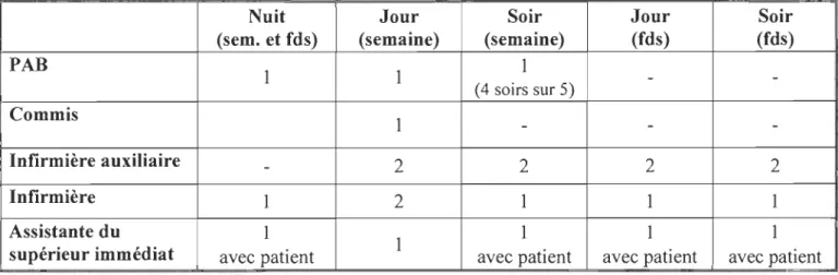 Tableau 5 : Nouvelle structure de poste à l'unité de psychiatrie 