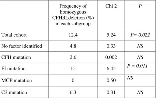 Table 3 : Frequency of a homozygous CFHR1 deletion according to the susceptibility factor  and comparison of each subgroup with the control population using a  χ 2 test