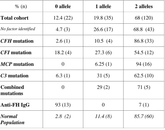 Table 1 : Determination of the number of CFHR1 alleles according the previously identified  susceptibility factor in the French aHUS cohort (n=177 patients)