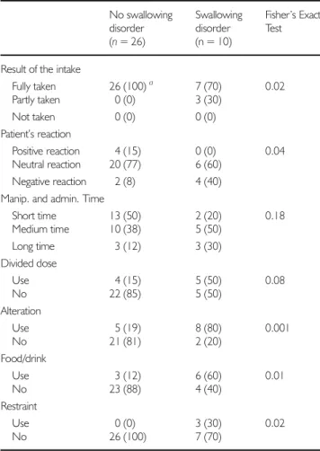 Table IV Measures Related to Medicine B Y ^ in Patients with and without Swallowing Disorder No swallowing disorder (n = 26) Swallowingdisorder(n = 10) Fisher ’ s ExactTest