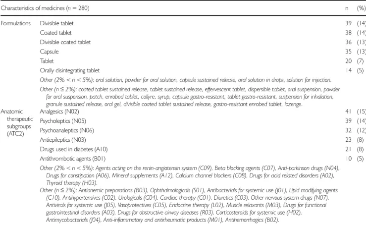 Table II presents the characteristics of the 280 distinct me- me-dicinal products assessed: 59% were assessed only once, while 3% were assessed 30 times or more