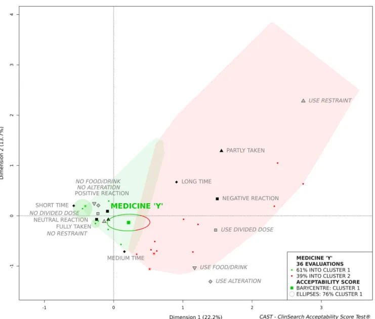Fig. 2 Medicine B Y ^ acceptability score (zoom on the acceptability map)