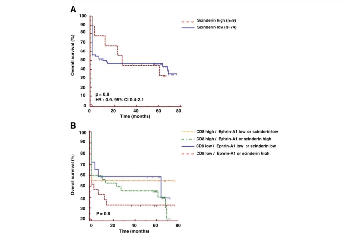 Figure 7 SCINDERIN expression did not correlate with prognosis in head and neck cancer and did not explain the absence of prognostic value of intratumoral CD8 + T cells