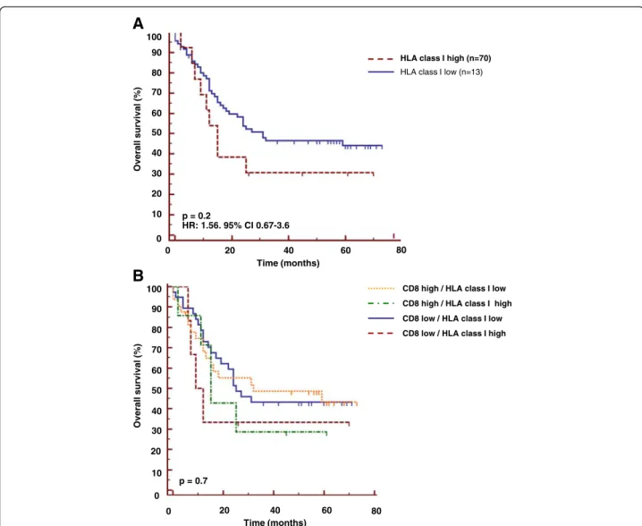 Figure 5 Expression of HLA class I by tumor cells is not associated with prognosis and does not improve the prognostic value of intratumoral CD8 + T cells