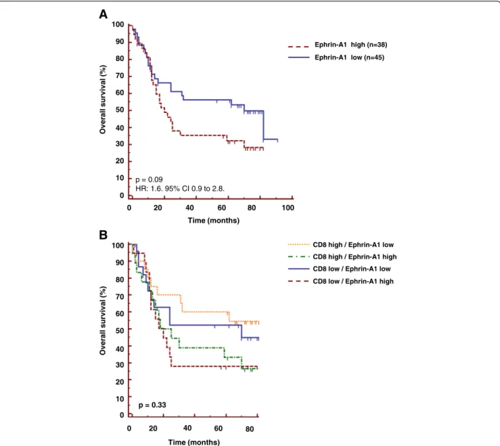 Figure 6 Expression of EPHRIN-A1 tends to be associated with worse survival but does not explain the absence of prognostic value of intratumoral CD8 + T cells