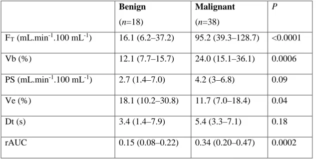 Table 2: Quantitative DCE-MRI characteristics of adnexal tumours  Benign  (n=18)  Malignant (n=38)  P  F T  (mL.min -1 .100 mL -1 )  16.1 (6.2–37.2)  95.2 (39.3–128.7)  <0.0001  Vb (%)  12.1 (7.7–15.7)   24.0 (15.1–36.1)  0.0006  PS (mL.min -1 .100 mL -