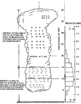 FIG.  3.4 - Cumulo-nimbus  et foudroiement en fonction  de  l'altitude  [10],  [11] .  3.5.3  Simulation du  foudroiement  au laboratoire 