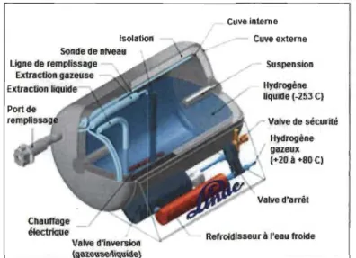 Figure 3 : Cylindre de stockage d'hydrogène liquide [17] 