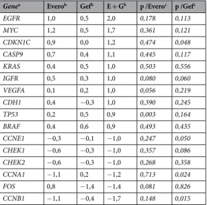 Table 3.  Differentially expressed genes in CAL-51 cells treated with everolimus and gefitinib alone and  in combination