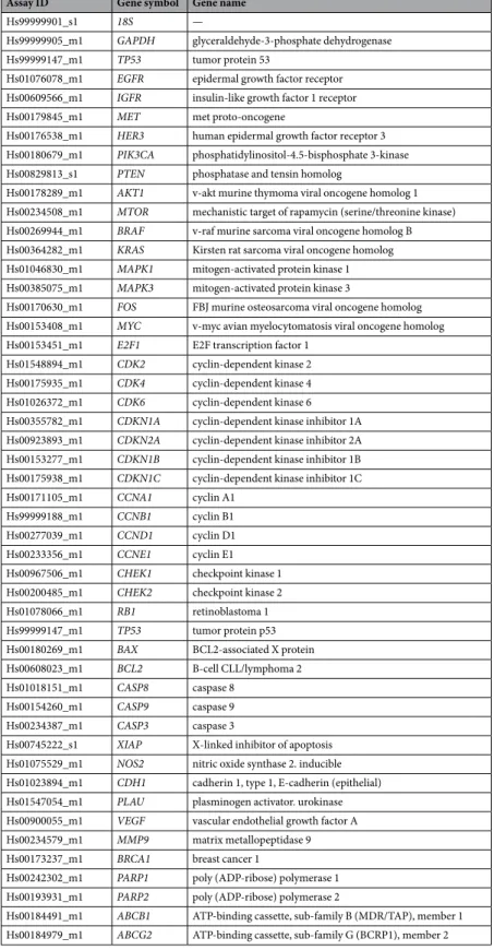 Table 2.  List of genes analyzed by TaqMan Low Density Array (TLDA).