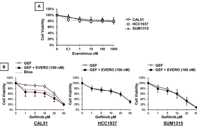 Figure 1.  Cytotoxic effect of gefitinib and everolimus on TNBC cell lines. Cell viability assay was performed  using the XTT assay as described in the methods section