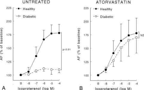 Fig 1. Active force (% of baseline value) variation of left ventricle papillary muscle of healthy and diabetic rats (Panel A) or pretreated (Panel B) with atorvastatin (50 mg kg-1.day-1) during 15 days (8 rats per group) on in vitro inotropic response to i
