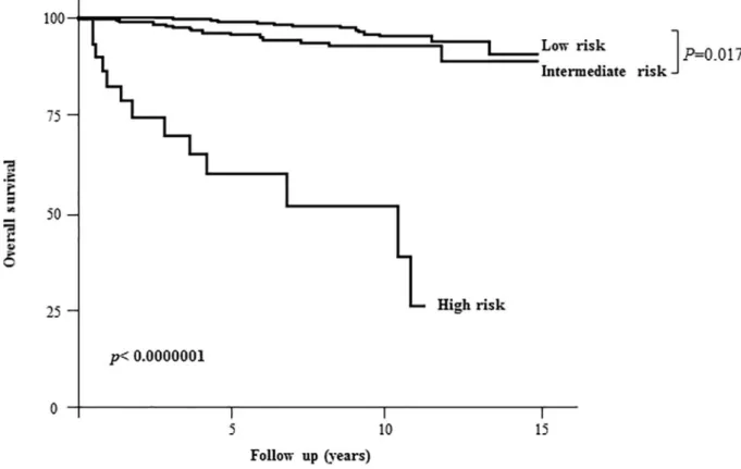 Fig 1. Kaplan Meier analysis of 10-year disease-specific survival according to the initial risk stratification (based on clinical/pathological/