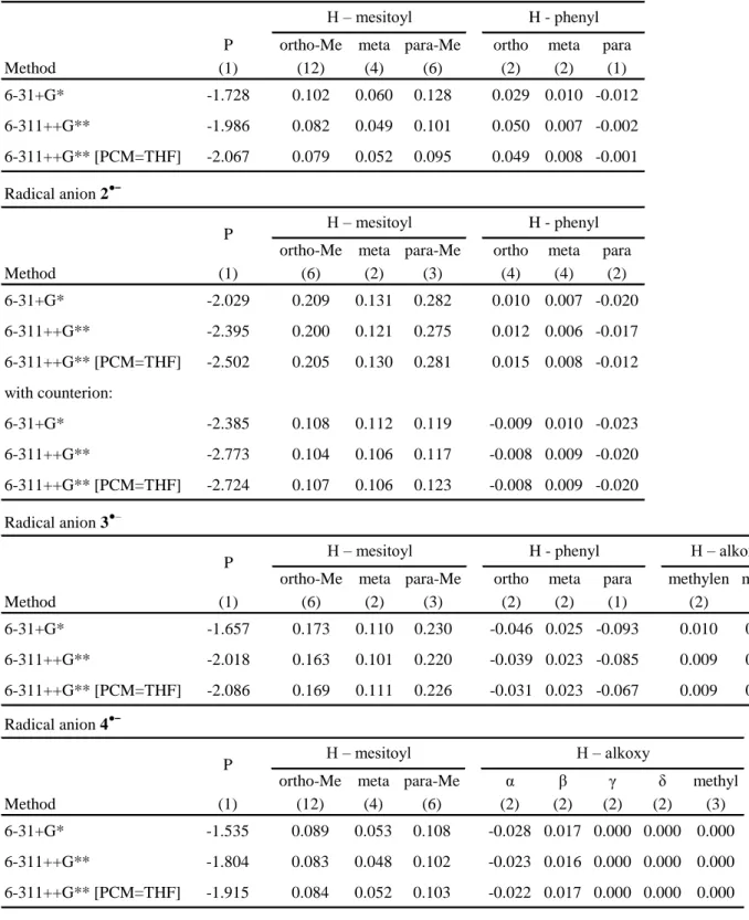 Table S2. Calculated isotropic hyperfine coupling constants (in mT) for radical anions 1 •– -4 •– 