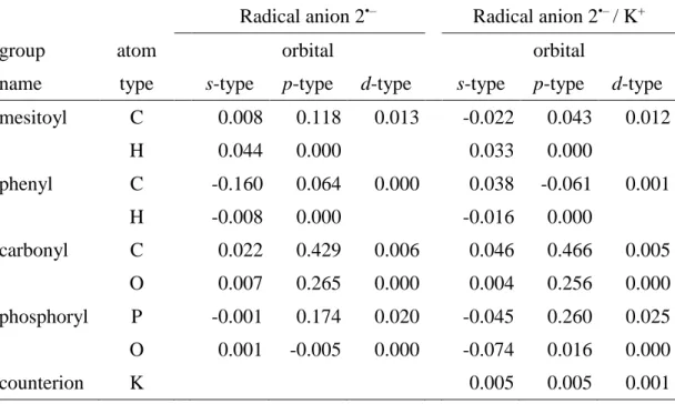 Table  S3.  Gross  orbital  spin  population  of  radical  anion  2 •–  (unbound  and  K + -bound)