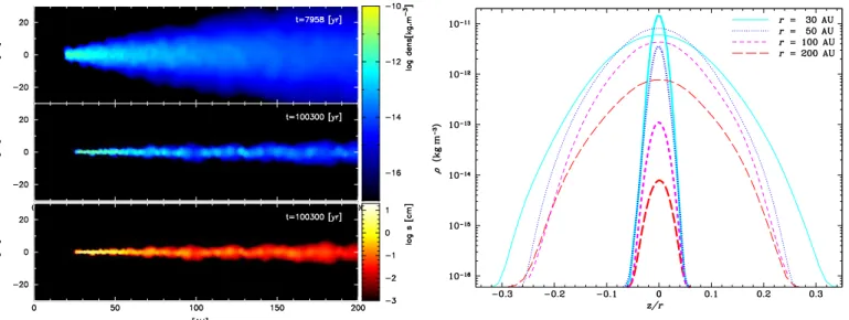 Fig. 1. Initial (top) and final (middle) dust density and final grain size distribution (bottom) in a meridian plane cut of the disk for s 0 = 10 µm.