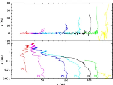 Fig. 4. Trajectories of individual particles for s 0 = 10 µm.