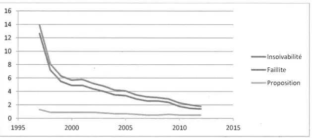 Figure 2Évolution du  taux d'insolvabilité au  Canada de  1997  à  2012 8 
