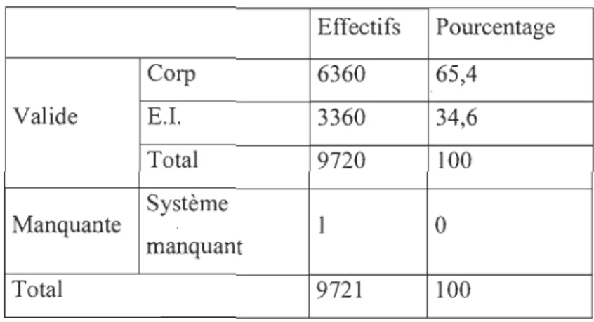 Tableau  3  Nombre  d 'entreprises  individuelles  et des  co/porations  remplissant les  trois  critères de fiabilité et ayant initié une procédure sous la IFI DE  1995 à  200i  1 