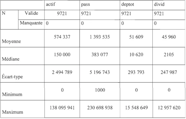 Tableau  I l   Statistiques  descriptives  de  I·act~l  le  passtl  les  dépenses  totales