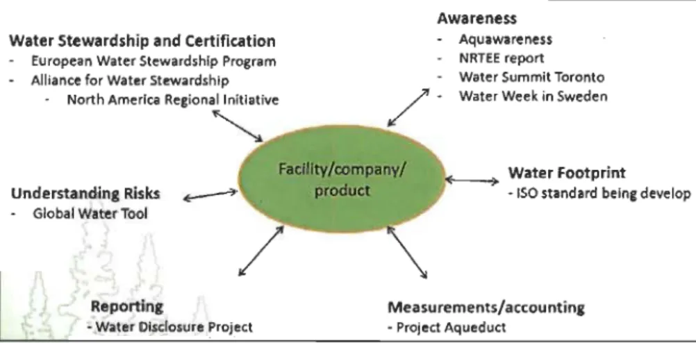 Figure 1.5  Initiatives sur la gestion de l'eau [10]. 