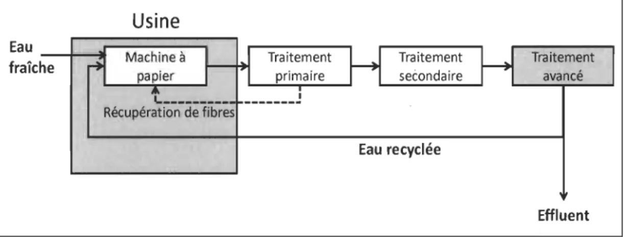 Figure 1.7  Recirculation des  effluents 
