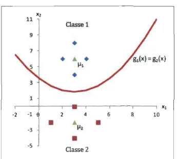 FIGURE  3.1:  Exemple  de règle  de décision  bayésienne 