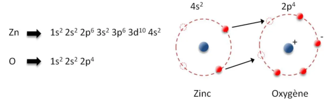 Figure 1.6  Remplissage des orbitales du zinc et de l'oxygène et création des ions Zn 2+ et O 2− (dans l'approximation d'un cristal de ZnO purement ionique).