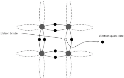 Figure 1.9  Apparition d'un électron quasi-libre lors d'une rupture d'une liaison covalente.