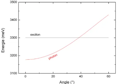 Figure 1.23  Allure de la dispersion du photon E ph et de l'exciton E exc en fonction de l'angle (externe) d'incidence sur la cavité