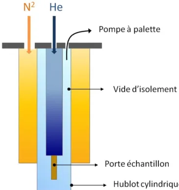 Figure 2.6  Schéma d'un cryostat à bain d'hélium. L'enceinte d'isolement et le réservoir d'azote permettent de garder l'échantillon à très basse température
